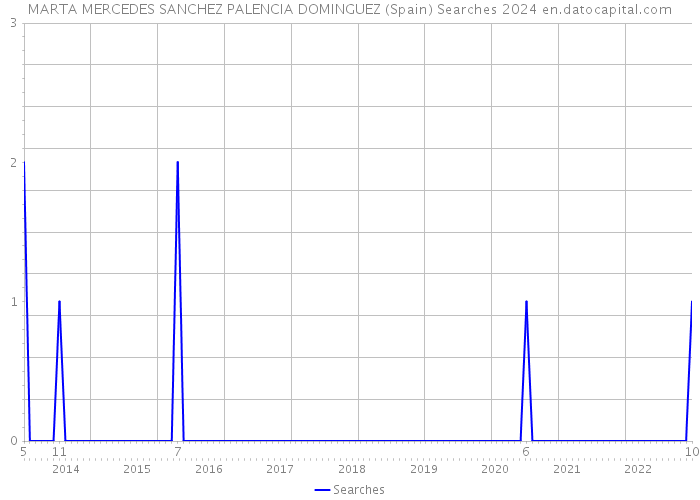 MARTA MERCEDES SANCHEZ PALENCIA DOMINGUEZ (Spain) Searches 2024 