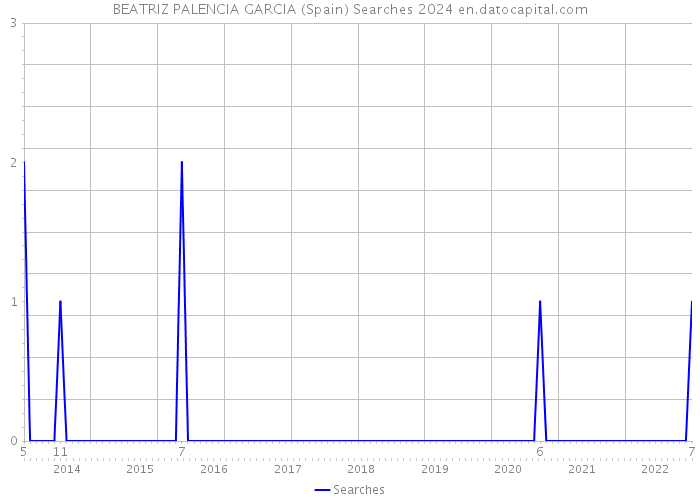 BEATRIZ PALENCIA GARCIA (Spain) Searches 2024 