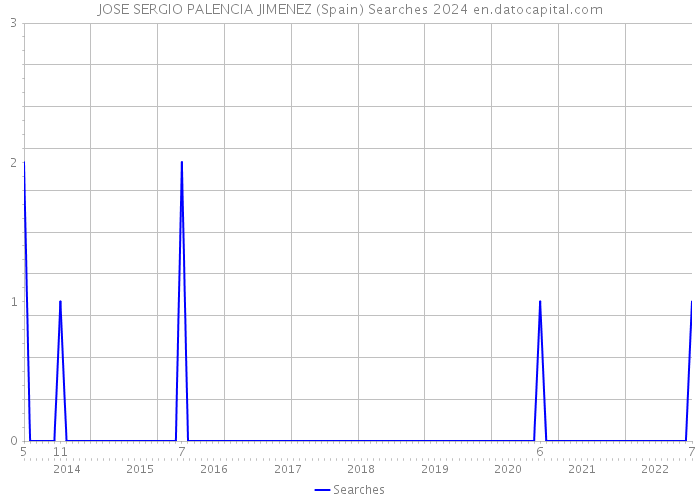 JOSE SERGIO PALENCIA JIMENEZ (Spain) Searches 2024 