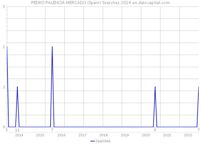 PEDRO PALENCIA MERCADO (Spain) Searches 2024 