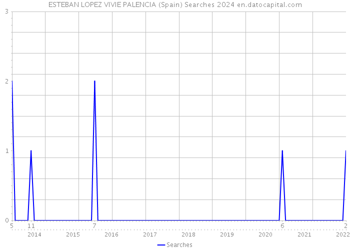 ESTEBAN LOPEZ VIVIE PALENCIA (Spain) Searches 2024 