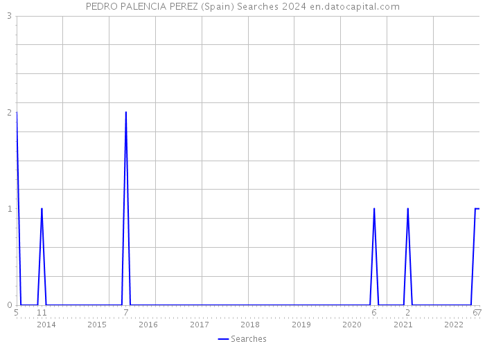 PEDRO PALENCIA PEREZ (Spain) Searches 2024 