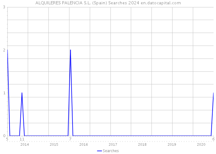 ALQUILERES PALENCIA S.L. (Spain) Searches 2024 
