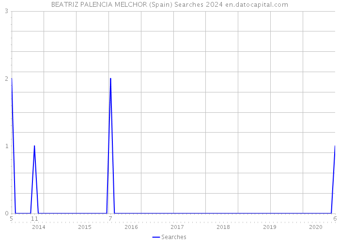 BEATRIZ PALENCIA MELCHOR (Spain) Searches 2024 