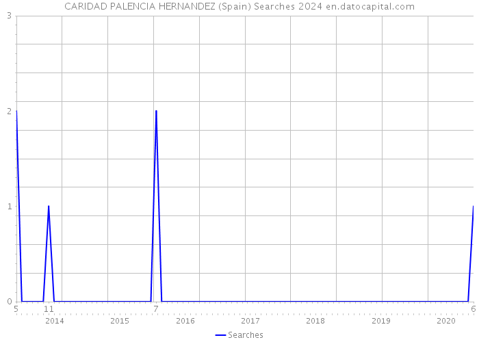 CARIDAD PALENCIA HERNANDEZ (Spain) Searches 2024 