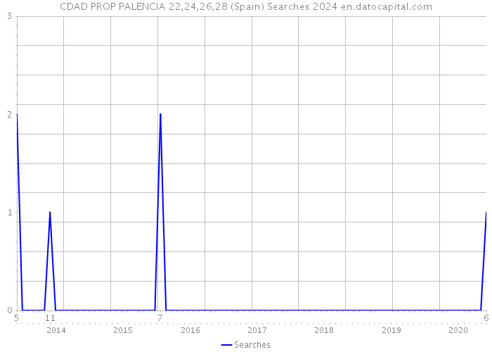 CDAD PROP PALENCIA 22,24,26,28 (Spain) Searches 2024 