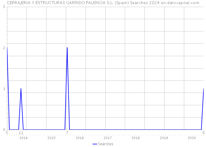 CERRAJERIA Y ESTRUCTURAS GARRIDO PALENCIA S.L. (Spain) Searches 2024 