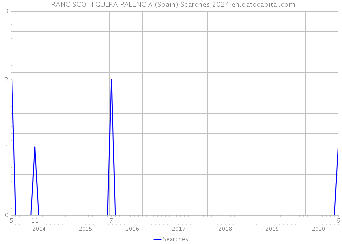 FRANCISCO HIGUERA PALENCIA (Spain) Searches 2024 