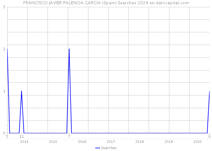 FRANCISCO JAVIER PALENCIA GARCIA (Spain) Searches 2024 