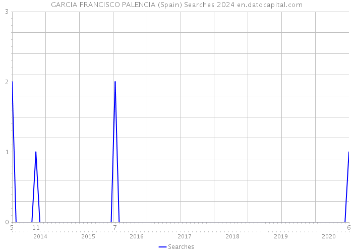 GARCIA FRANCISCO PALENCIA (Spain) Searches 2024 