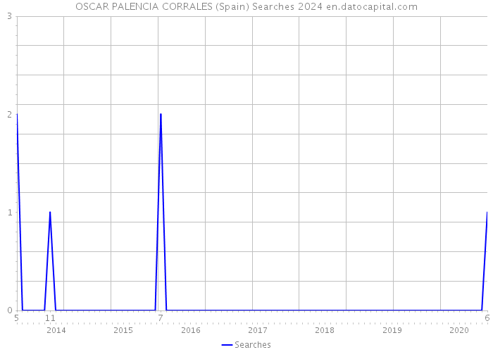 OSCAR PALENCIA CORRALES (Spain) Searches 2024 
