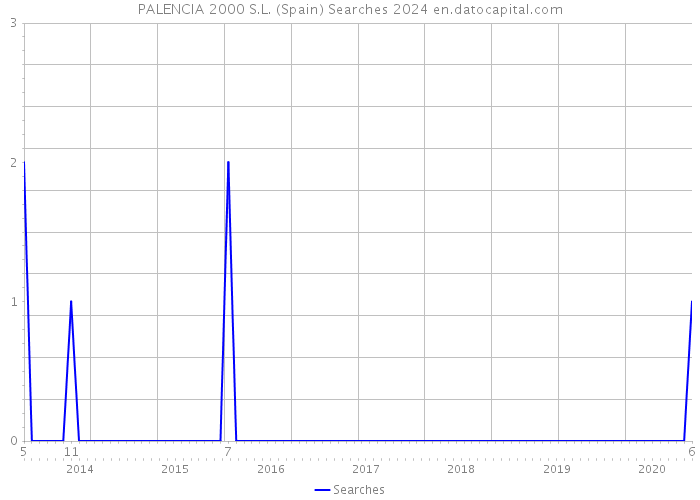 PALENCIA 2000 S.L. (Spain) Searches 2024 