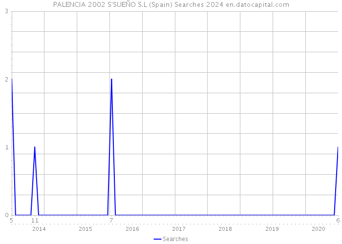 PALENCIA 2002 S'SUEÑO S.L (Spain) Searches 2024 