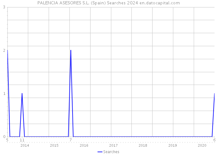 PALENCIA ASESORES S.L. (Spain) Searches 2024 