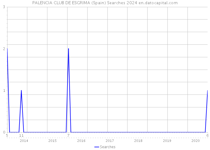 PALENCIA CLUB DE ESGRIMA (Spain) Searches 2024 