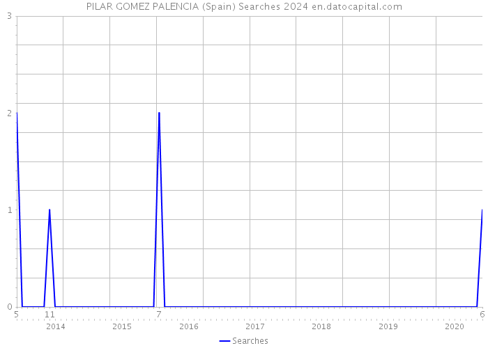 PILAR GOMEZ PALENCIA (Spain) Searches 2024 