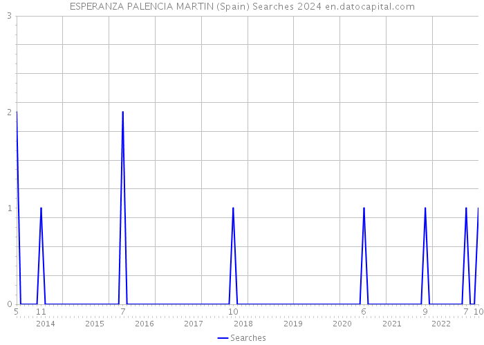 ESPERANZA PALENCIA MARTIN (Spain) Searches 2024 