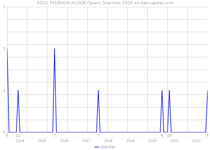 ASOC PALENCIA ACOGE (Spain) Searches 2024 