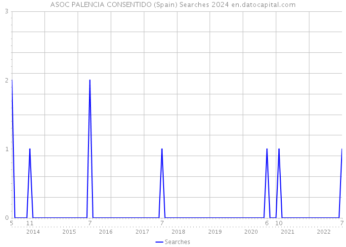 ASOC PALENCIA CONSENTIDO (Spain) Searches 2024 
