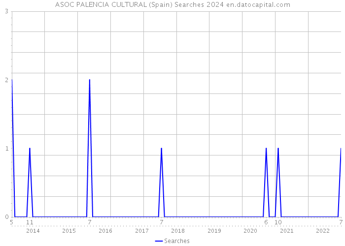 ASOC PALENCIA CULTURAL (Spain) Searches 2024 