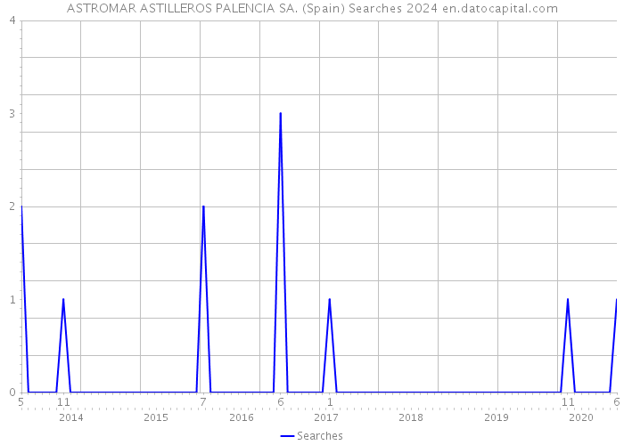 ASTROMAR ASTILLEROS PALENCIA SA. (Spain) Searches 2024 