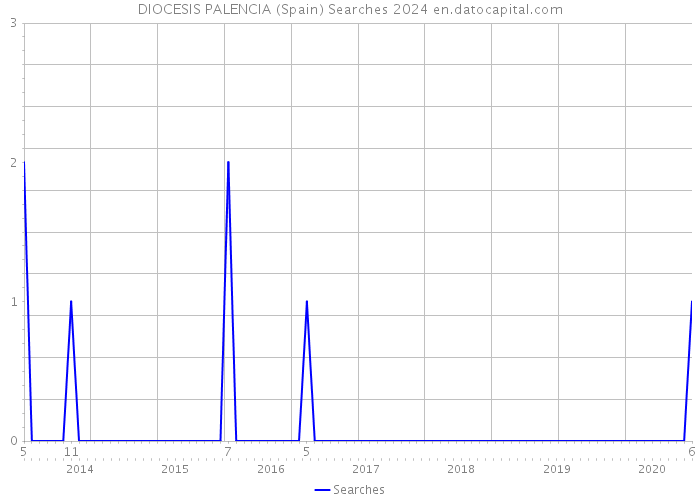 DIOCESIS PALENCIA (Spain) Searches 2024 
