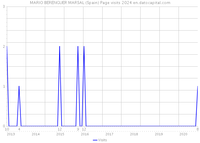 MARIO BERENGUER MARSAL (Spain) Page visits 2024 