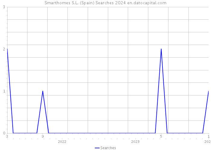 Smarthomes S.L. (Spain) Searches 2024 