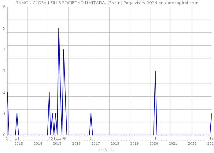RAMON CLOSA I FILLS SOCIEDAD LIMITADA. (Spain) Page visits 2024 
