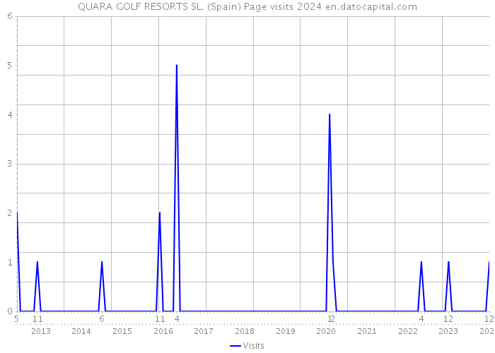 QUARA GOLF RESORTS SL. (Spain) Page visits 2024 