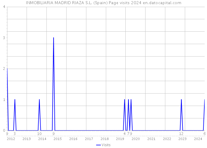 INMOBILIARIA MADRID RIAZA S.L. (Spain) Page visits 2024 