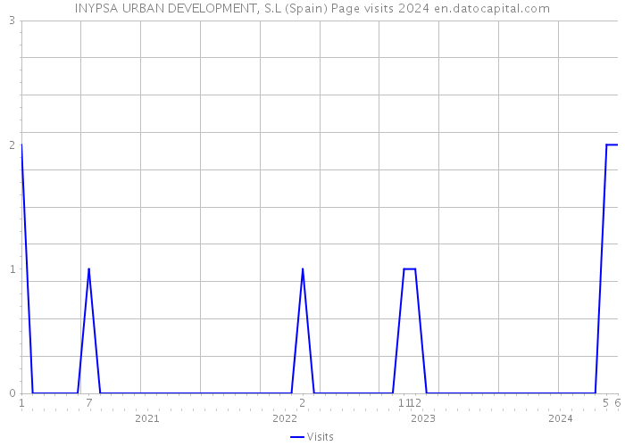 INYPSA URBAN DEVELOPMENT, S.L (Spain) Page visits 2024 