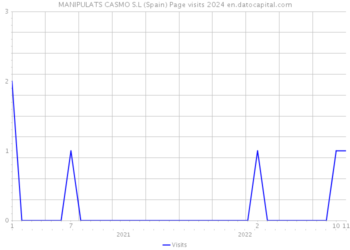 MANIPULATS CASMO S.L (Spain) Page visits 2024 