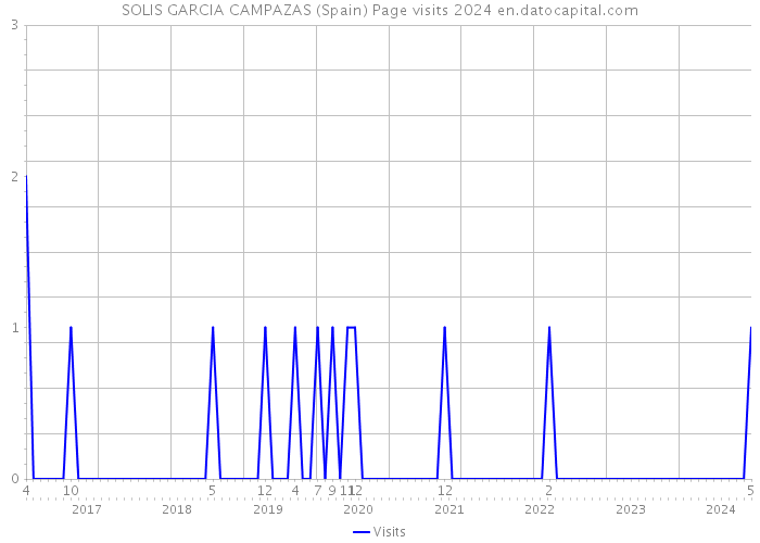 SOLIS GARCIA CAMPAZAS (Spain) Page visits 2024 