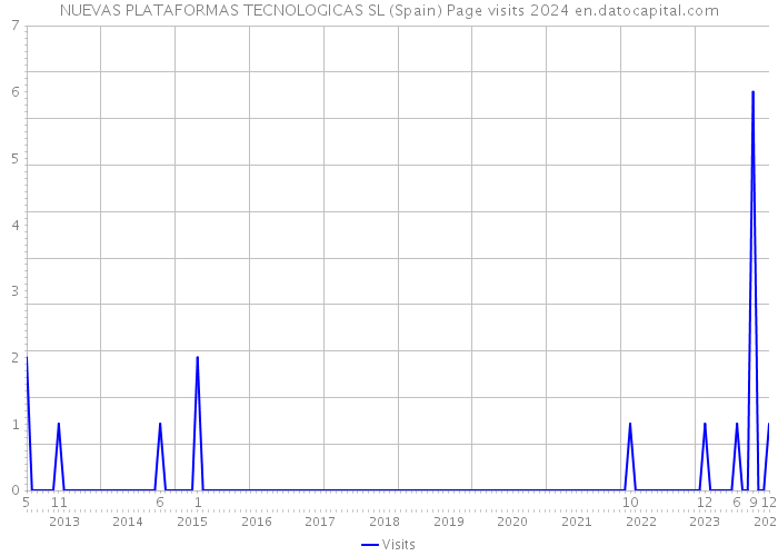 NUEVAS PLATAFORMAS TECNOLOGICAS SL (Spain) Page visits 2024 