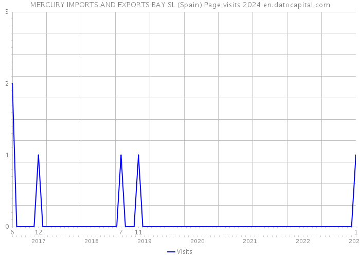 MERCURY IMPORTS AND EXPORTS BAY SL (Spain) Page visits 2024 