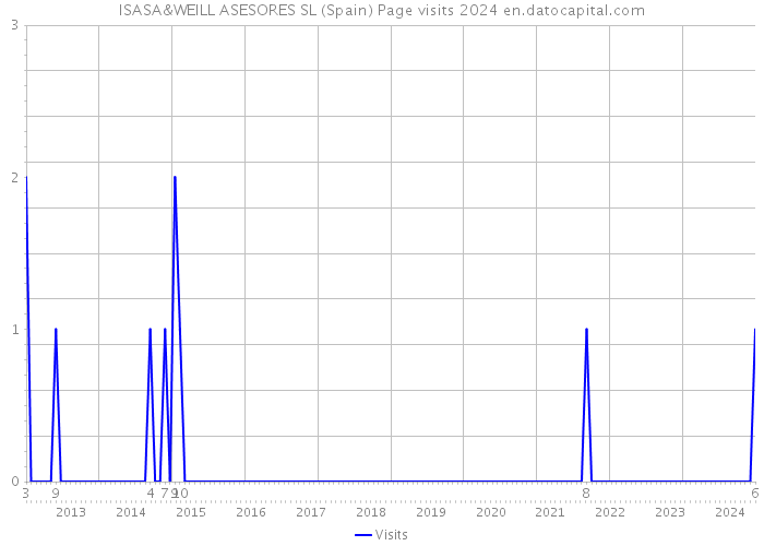 ISASA&WEILL ASESORES SL (Spain) Page visits 2024 