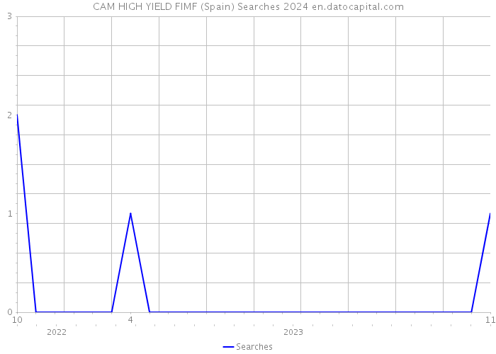 CAM HIGH YIELD FIMF (Spain) Searches 2024 