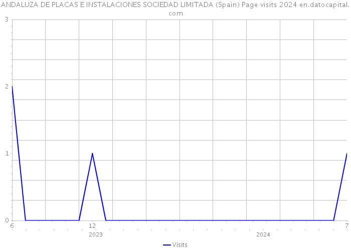 ANDALUZA DE PLACAS E INSTALACIONES SOCIEDAD LIMITADA (Spain) Page visits 2024 