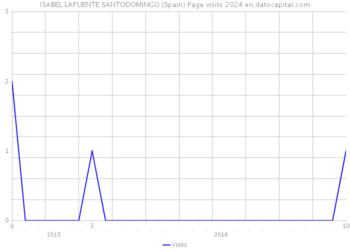 ISABEL LAFUENTE SANTODOMINGO (Spain) Page visits 2024 