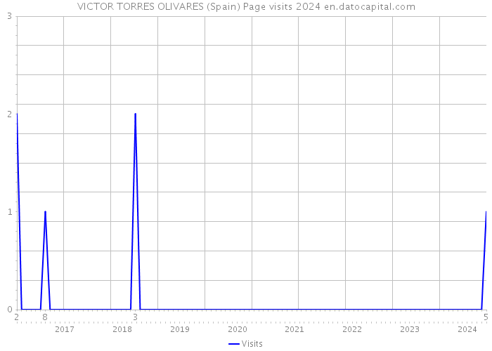 VICTOR TORRES OLIVARES (Spain) Page visits 2024 