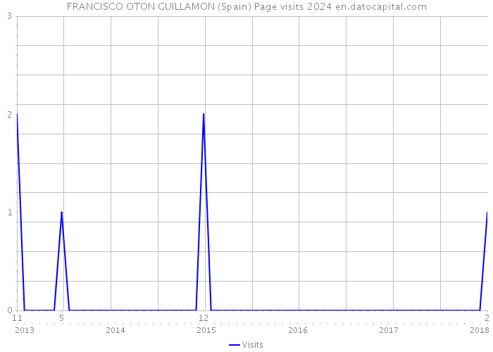 FRANCISCO OTON GUILLAMON (Spain) Page visits 2024 