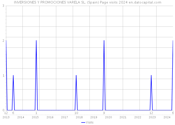 INVERSIONES Y PROMOCIONES VARELA SL. (Spain) Page visits 2024 