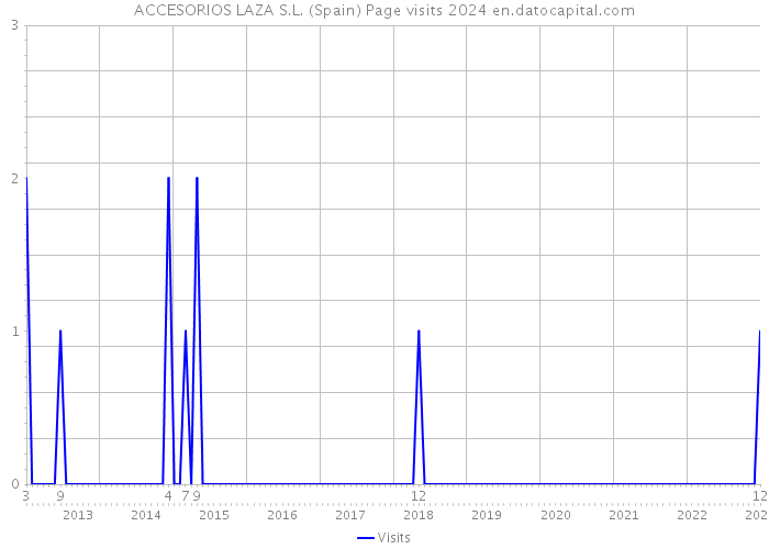 ACCESORIOS LAZA S.L. (Spain) Page visits 2024 