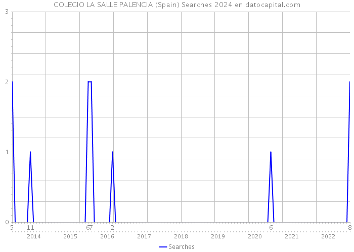 COLEGIO LA SALLE PALENCIA (Spain) Searches 2024 