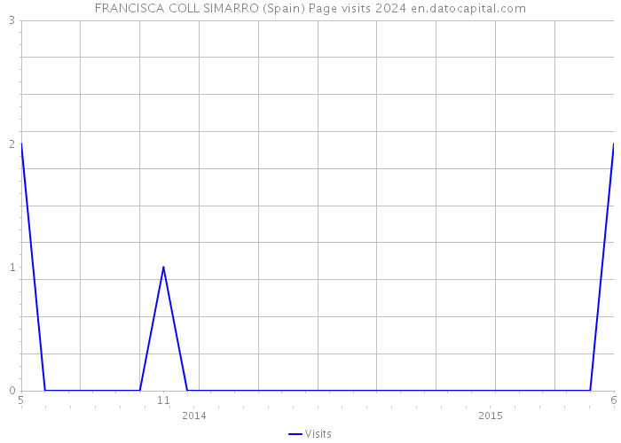 FRANCISCA COLL SIMARRO (Spain) Page visits 2024 