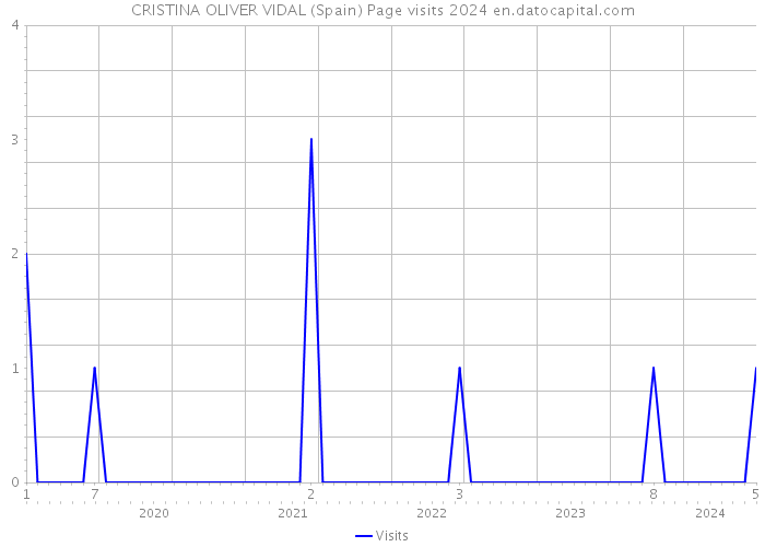 CRISTINA OLIVER VIDAL (Spain) Page visits 2024 