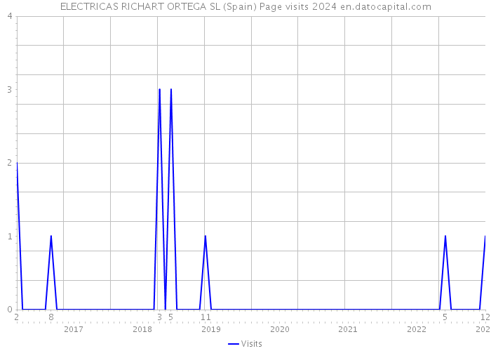 ELECTRICAS RICHART ORTEGA SL (Spain) Page visits 2024 