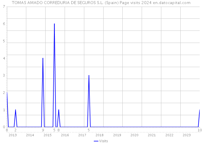 TOMAS AMADO CORREDURIA DE SEGUROS S.L. (Spain) Page visits 2024 