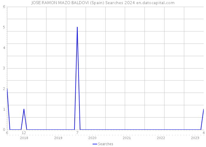 JOSE RAMON MAZO BALDOVI (Spain) Searches 2024 